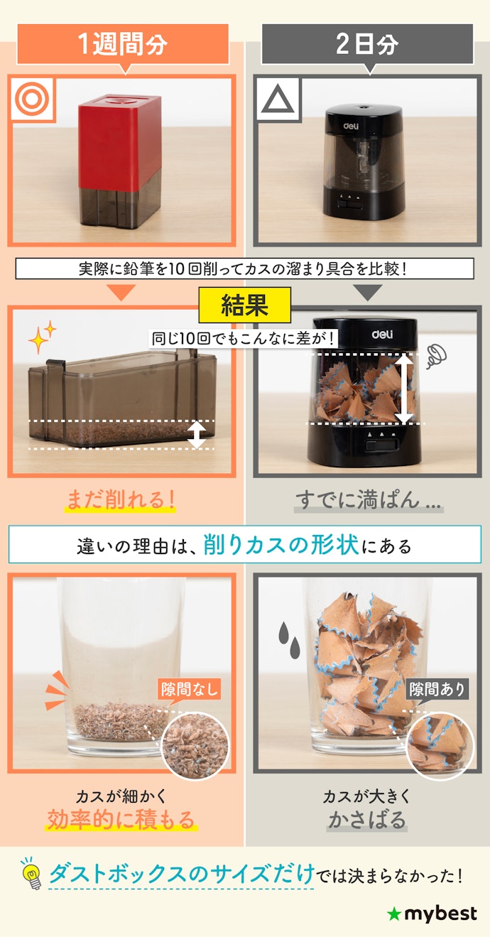 こまめな手入れが苦手なら、1週間以上は捨てずに使える大容量なものがおすすめ
