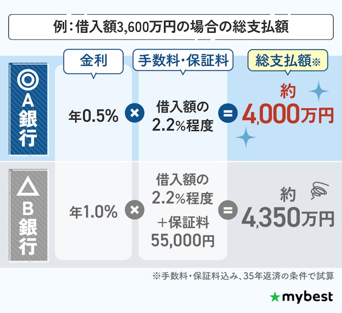 金利が低く、契約時の諸費用が少ない銀行を選ぼう