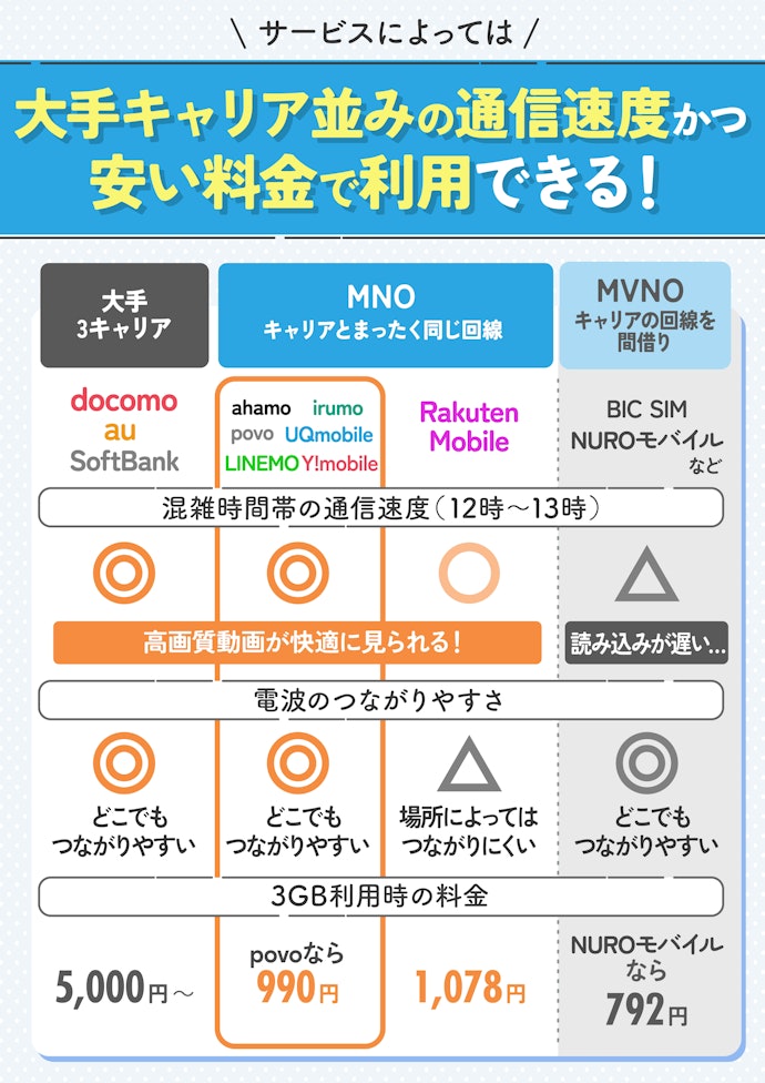 普段使いのメインスマホにはeSIM対応の格安SIMを選ぼう