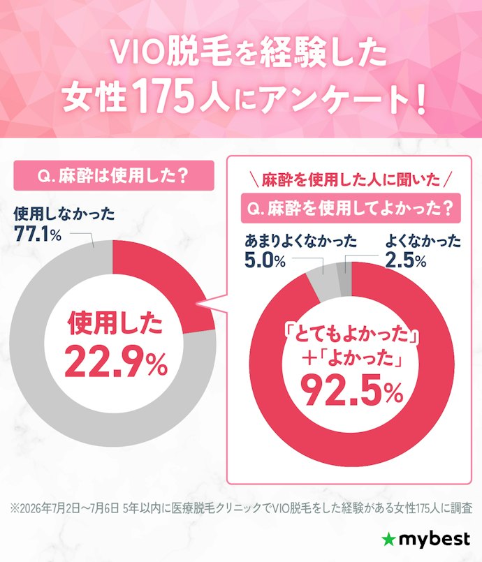痛みを軽減させたいなら、麻酔を使用するのがおすすめ