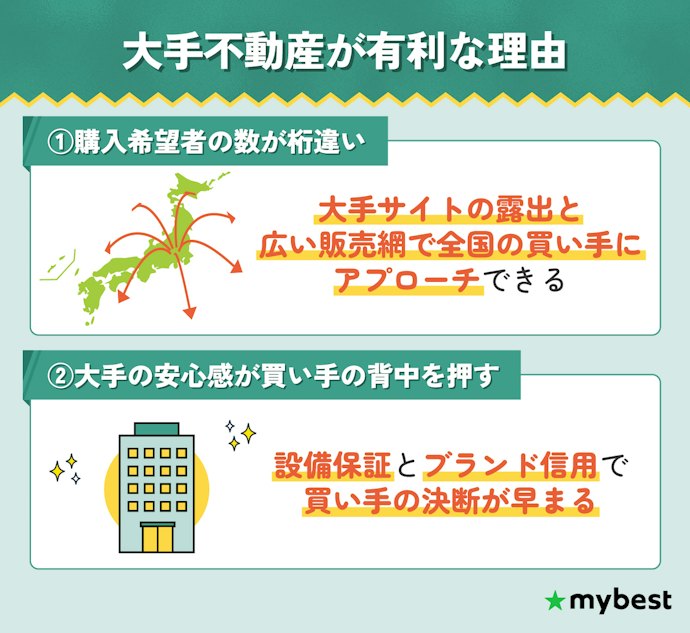 高く売却するために実績豊富な大手不動産会社との提携数が多いサイトがおすすめ