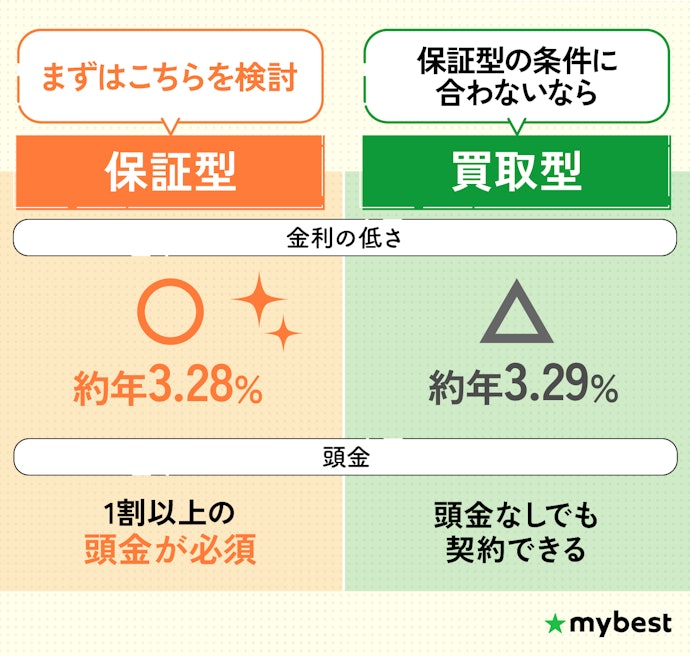 金利が低い保証型から検討するのがおすすめ