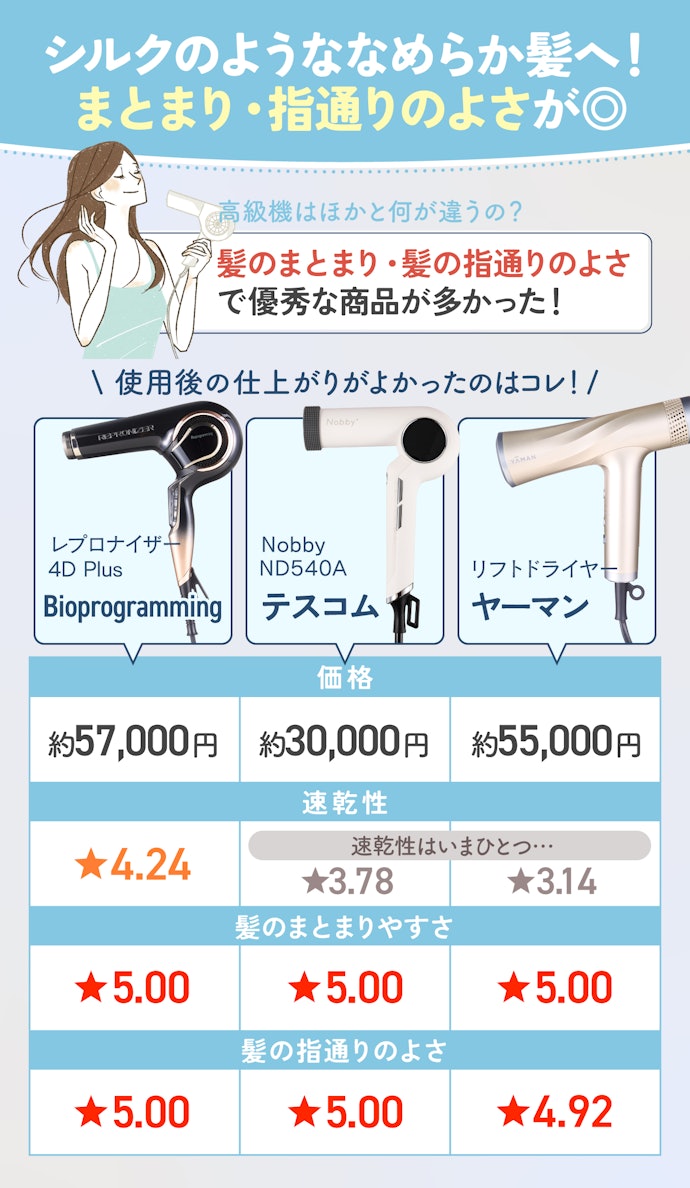 まとまりのあるツヤツヤ髪まで求めるなら、高級ヘアドライヤーを視野に入れよう!