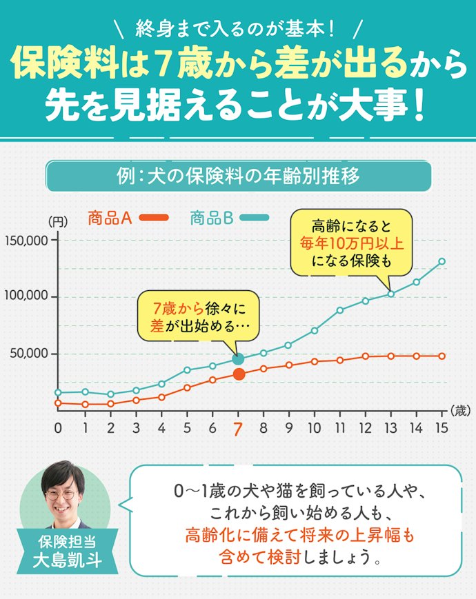 終身までの保険料を確認して、トータルで安いペット保険を検討しよう