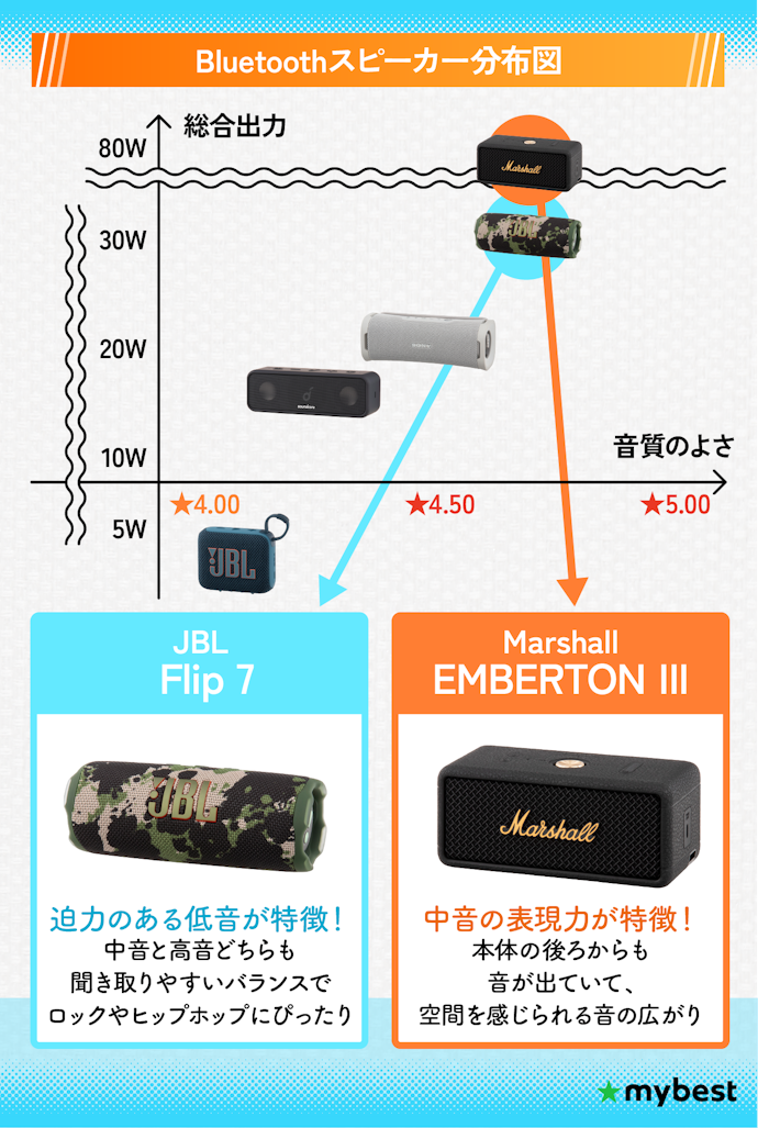 ① Bluetoothスピーカーの魅力である臨場感を味わいたい人は、低音の質と音の広がりに注目!