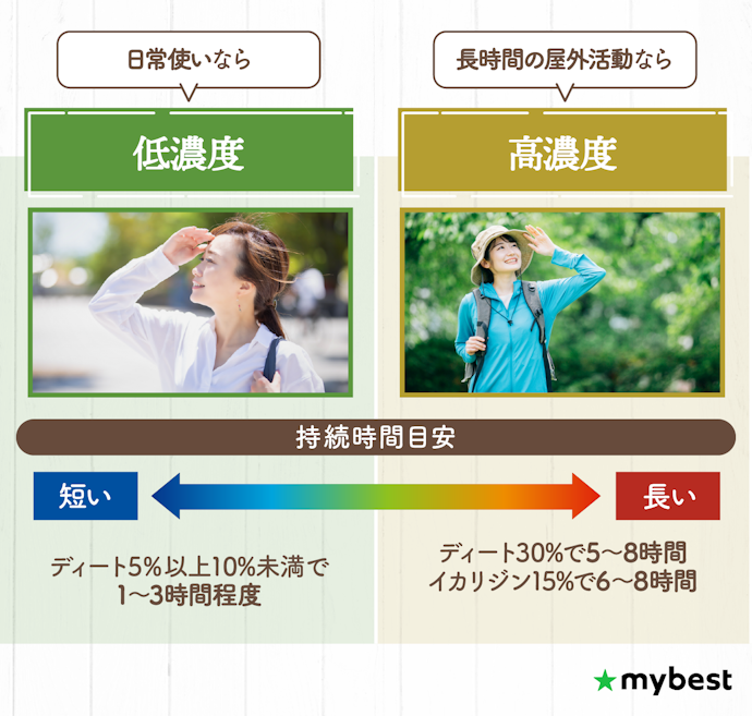 日常使いなら低濃度、アウトドアなら濃度が高めのものがおすすめ