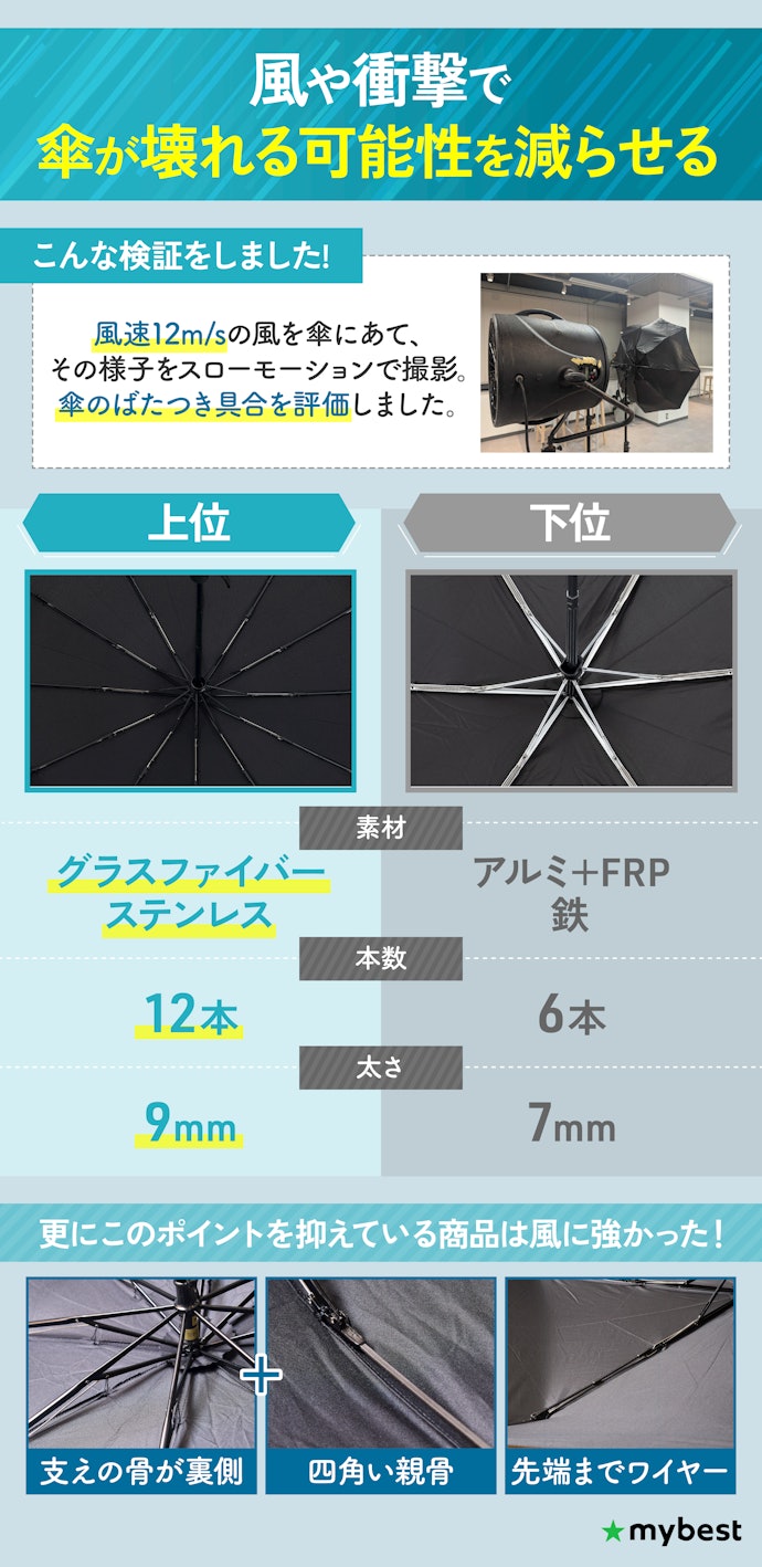 親骨の本数が多く、素材がグラスファイバーのものを選ぼう