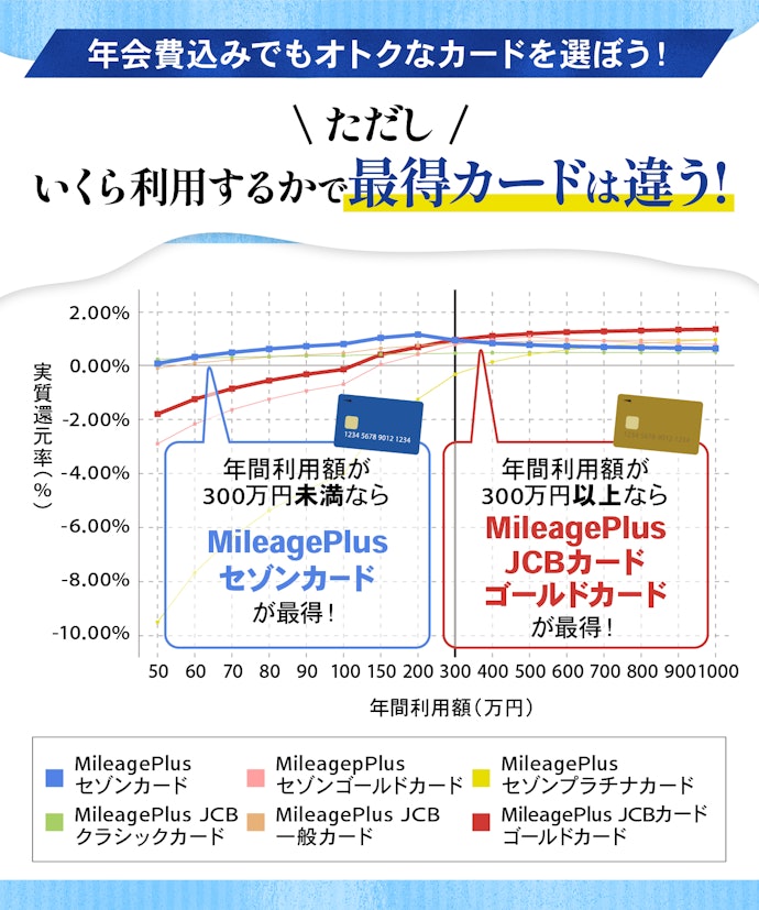 年会費と還元率のバランスが取れているカードがおすすめ