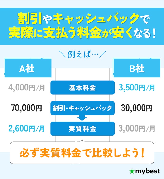 安さで選ぶなら、キャンペーンやキャッシュバックを加味した料金で比較しよう