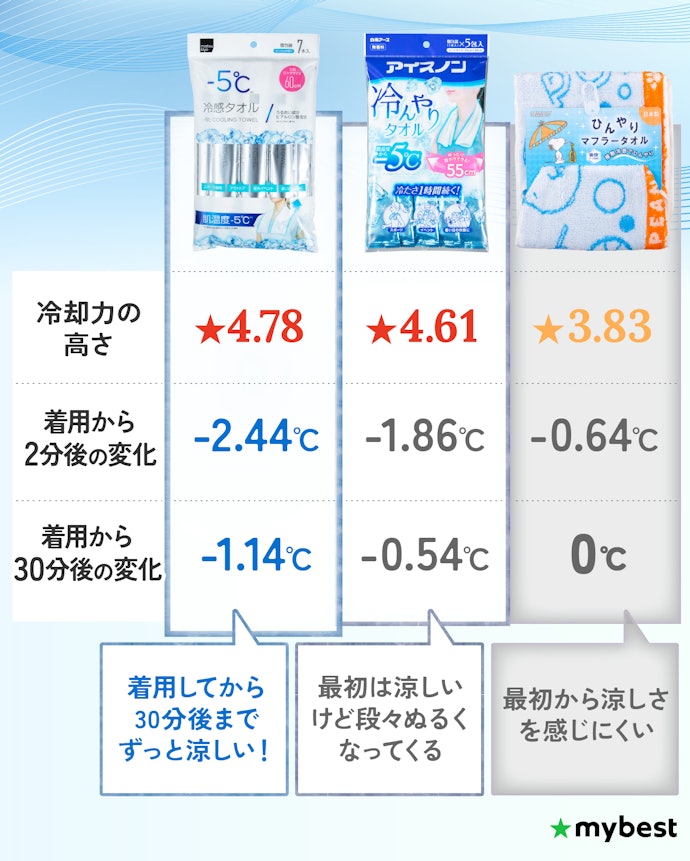 冷却力は、着用直後と時間が経った後の両方をチェック!