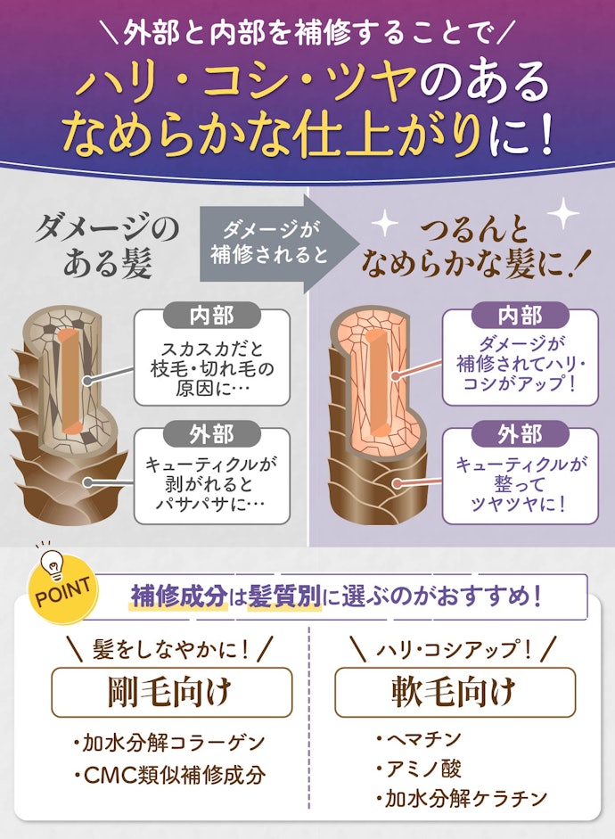 ひどく傷んだ髪には、外部・内部両方の補修成分が充実したトリートメントがおすすめ
