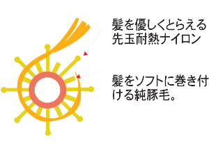 異なる毛質のいいところ取りをしたミックスタイプを選ぼう
