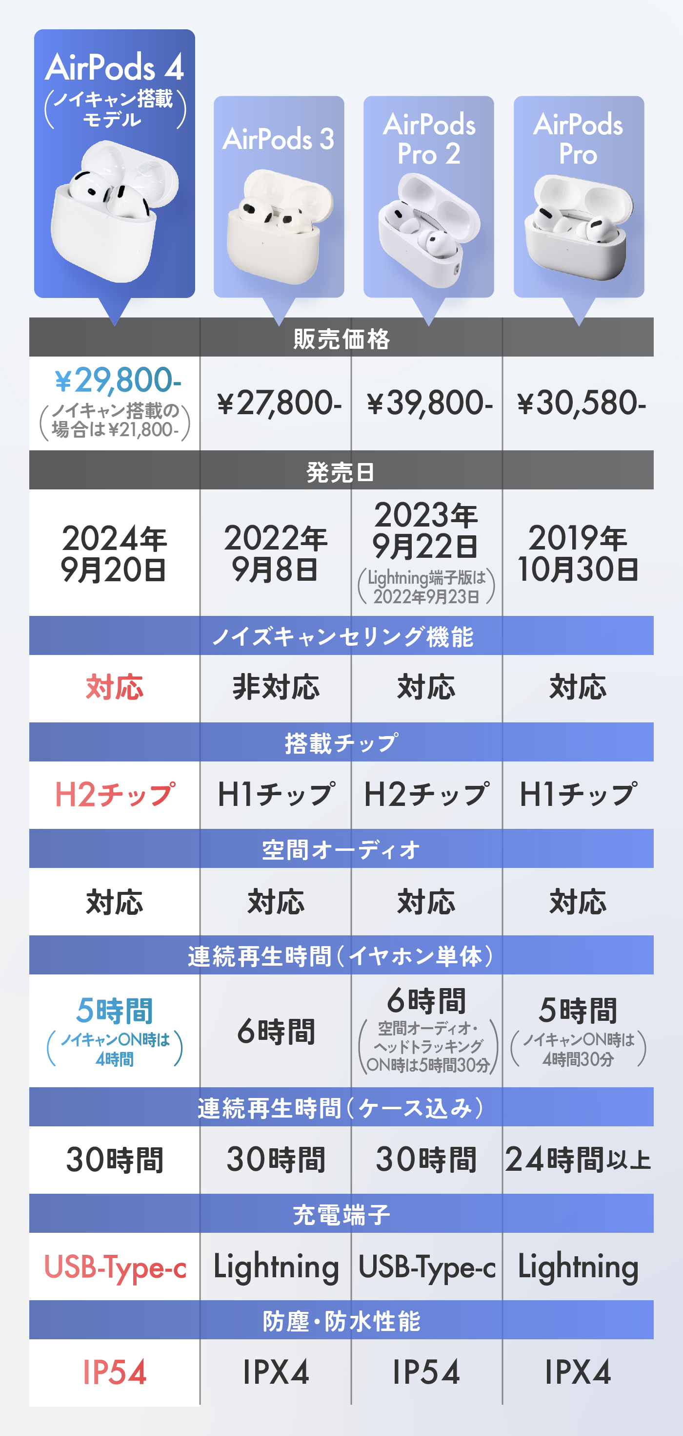 祝！ノイキャン搭載】AirPods 4発売日レビュー！iPhone 16よりも