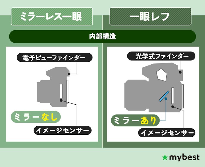表現の幅広さにこだわるならレンズ交換式のデジタル一眼も要チェック!