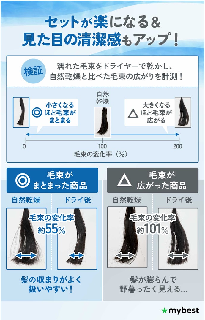 美髪も目指したいなら、ドライヤー後に髪がまとまりやすいものを選んで