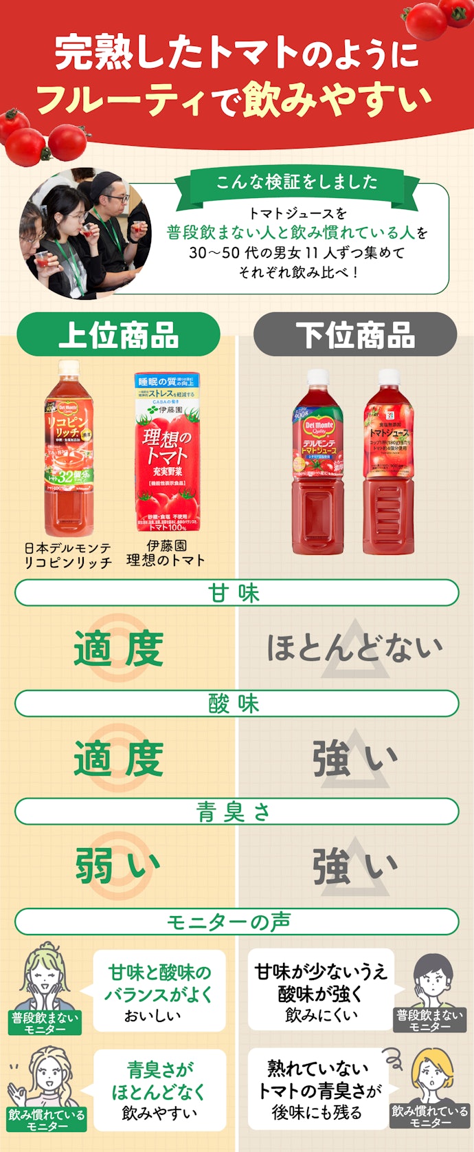 毎日飲むものだから、甘味と酸味のバランスがよく青臭さが少ないものを
