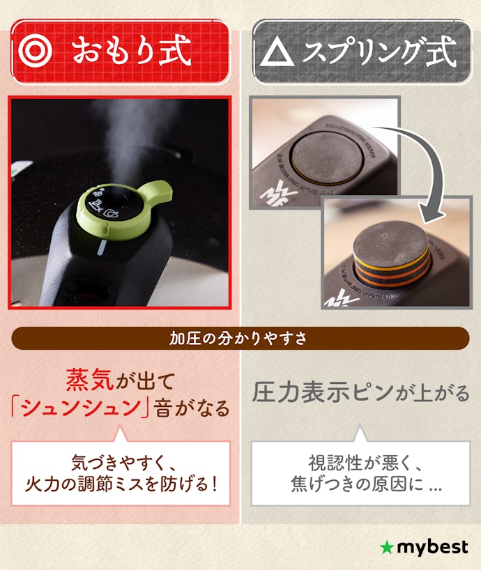 使いやすさを左右する加圧方式に注目!