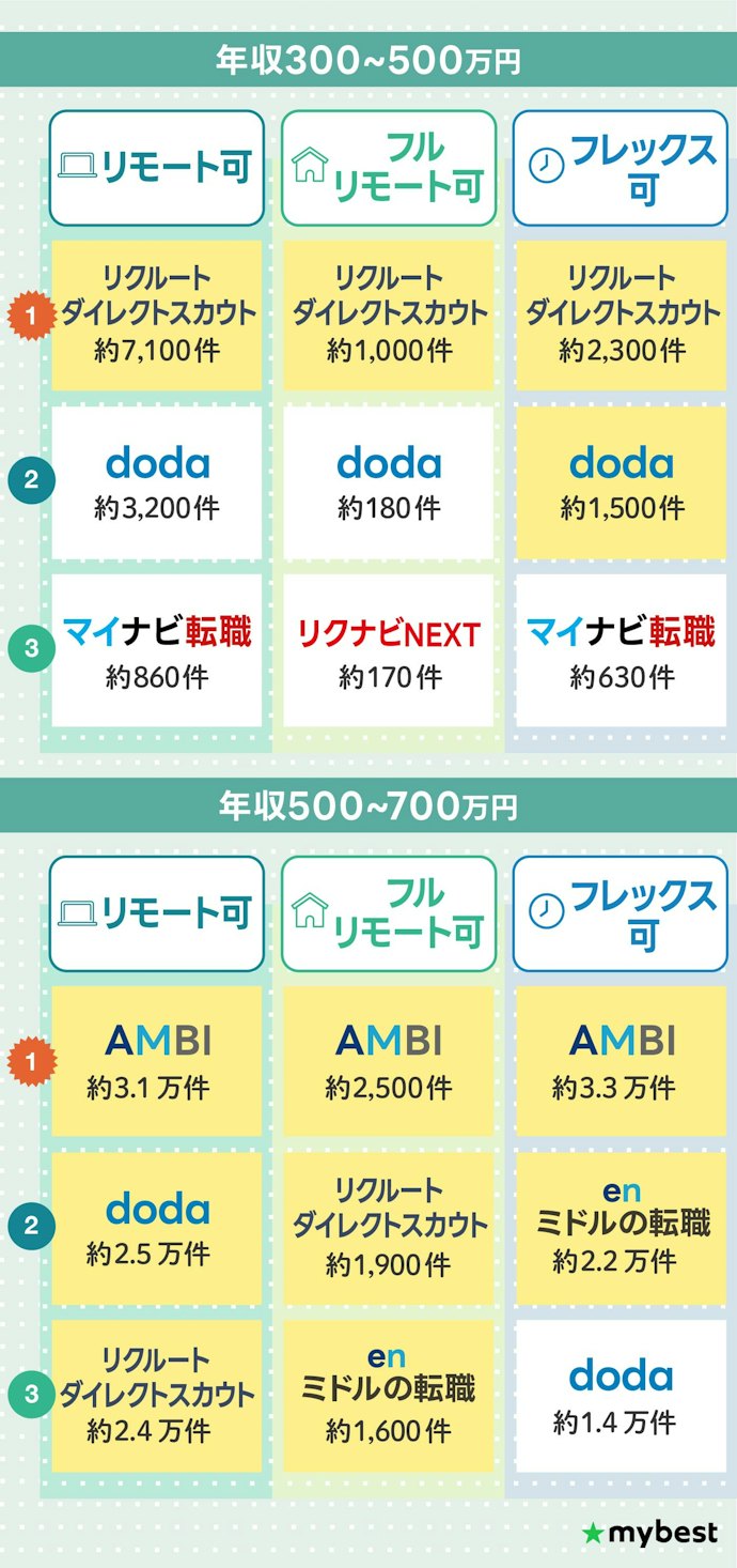 リモート・フレックス希望なら、求人数が最多のリクルートダイレクトスカウトかAMBIを