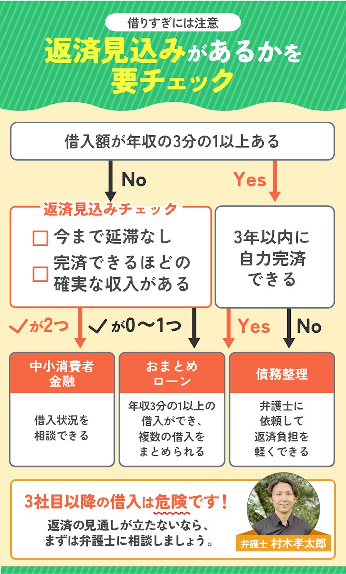 ローン審査に落ちたなら、おまとめローンや中小消費者金融での借り入れを検討して