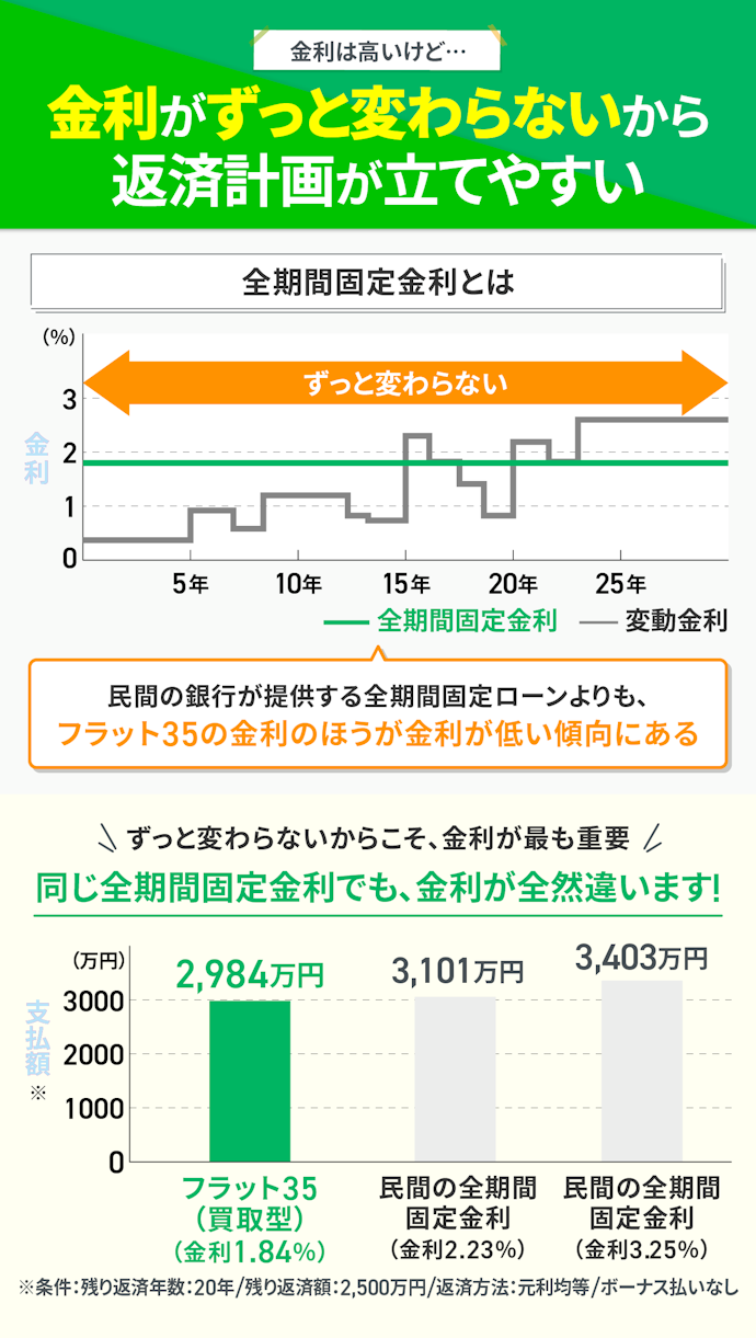 金利上昇が不安なら、全期間固定金利を。特にフラット35がおすすめ