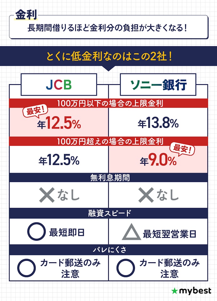 銀行系カードローンは消費者金融より低金利!長期的に返済総額を減らせる