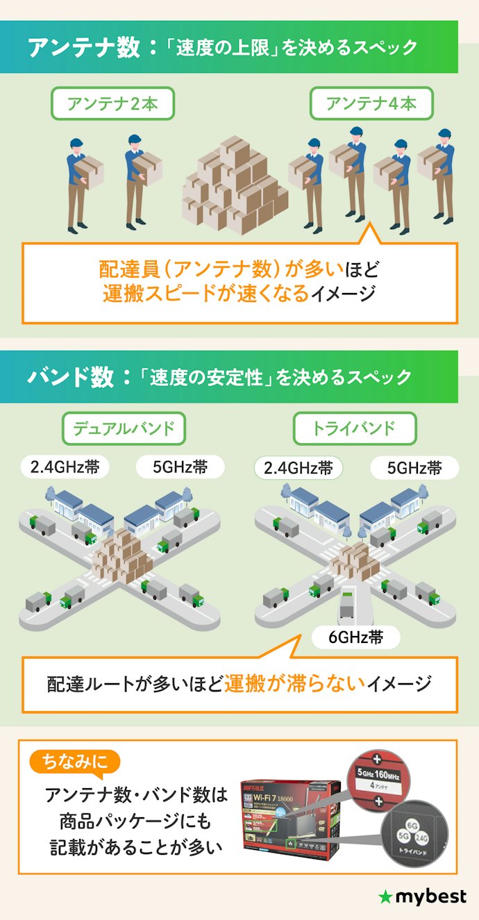 「アンテナ数」と「バンド数」で性能差・価格差が出ることをまずは押さえよう