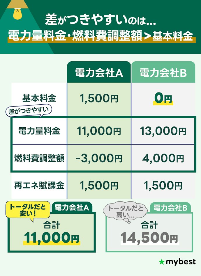 【注意点①】基本料金0円プランはそこまで安くならない