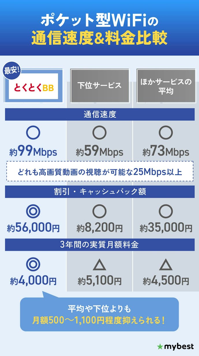WiMAXのポケット型WiFiも速度に差はなし。最安を選ぼう!