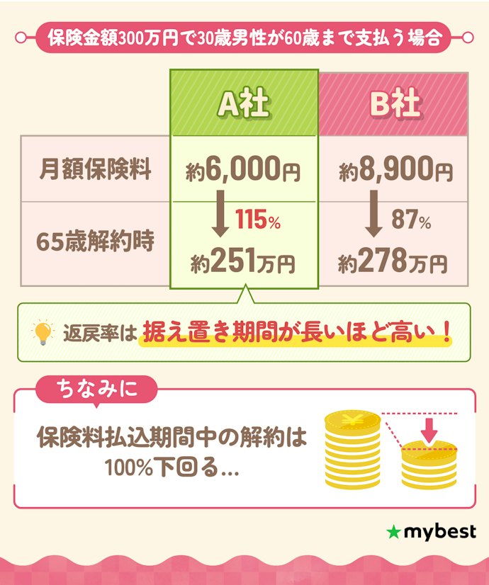 返戻率の高さをチェック