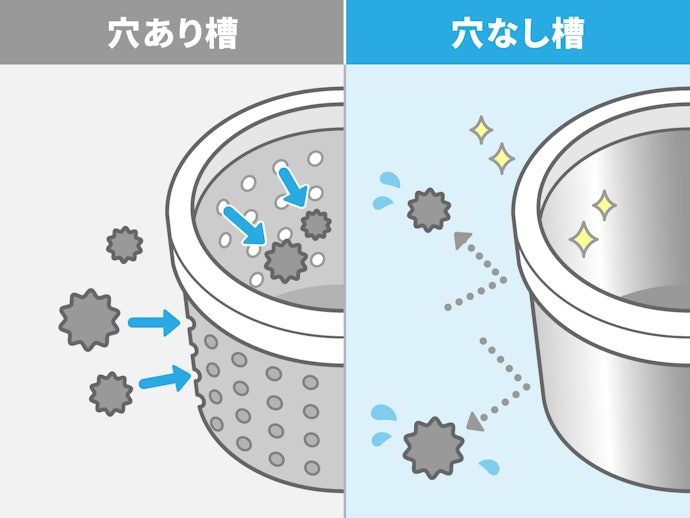 穴なし槽:黒カビや汚れが槽内に侵入するのを防げる
