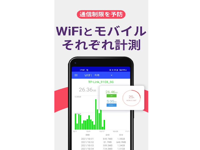 外出先でスマホをよく使う人はWi-Fi回線の通信量が計測できるか要チェック