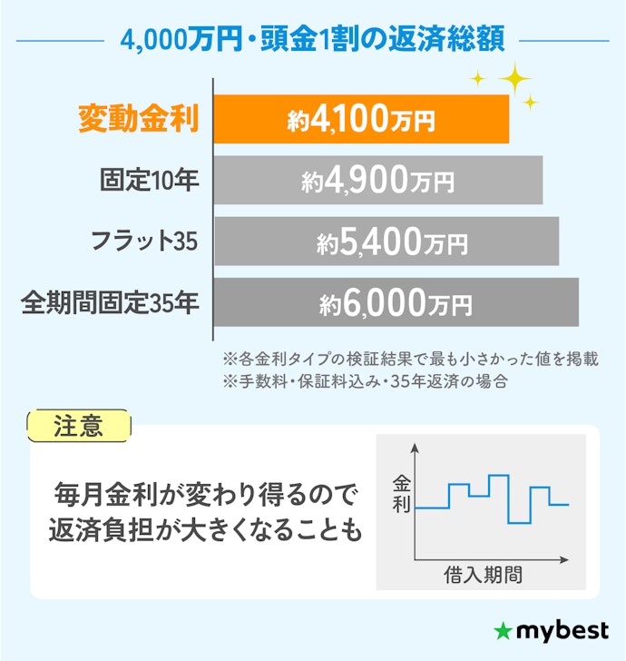 初期の返済負担を減らしたいなら変動金利がおすすめ