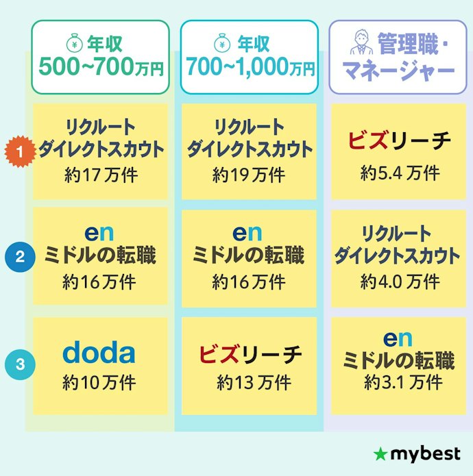 【40代】年収500〜700万円・700〜1,000万円の求人数をチェック!最多はリクルートダイレクトスカウト