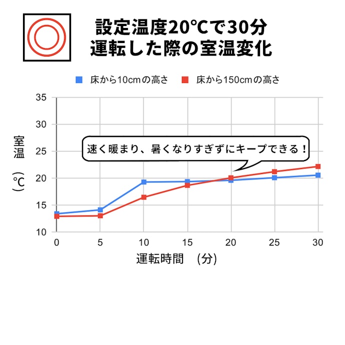 ほぼ設定温度どおりの暖かさをキープ。部屋が暑くなりすぎず快適に過ごせる