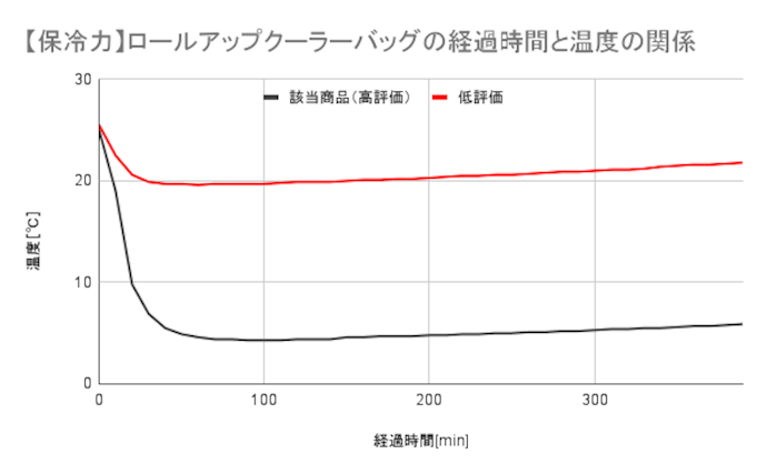 機密性が高く、保冷力をしっかりキープ!アイスも持ち運べるほど冷える