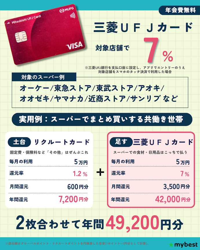 【スーパー】対象店があれば三菱UFJカードが最強