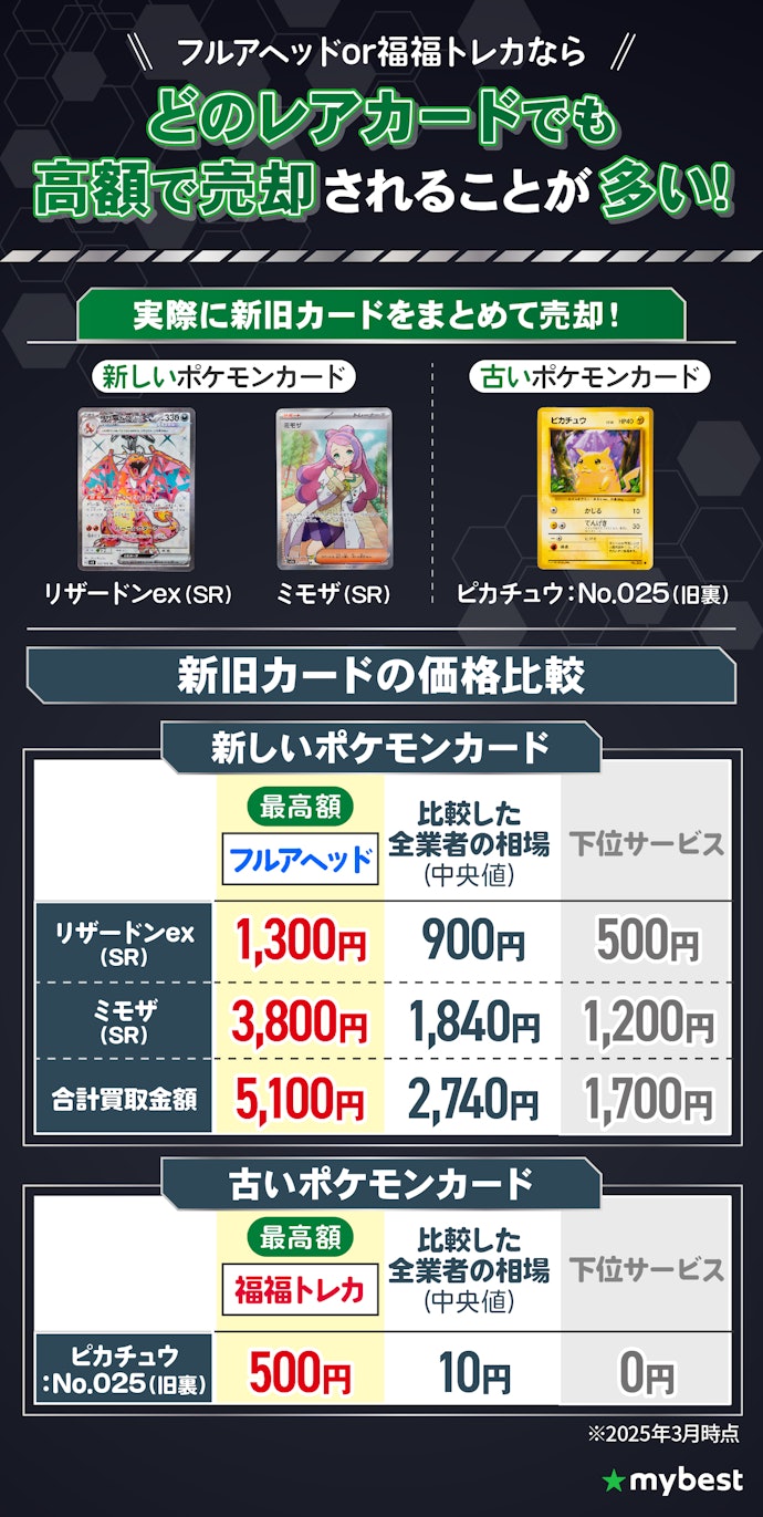 ポケモンカードを売るなら、高価買取が期待できる「フルアヘッド」か「福福トレカ」がおすすめ