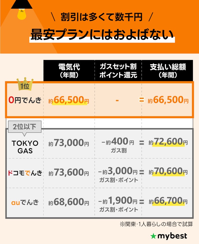 ガスセット割やポイント還元を加味しても最安にはならない