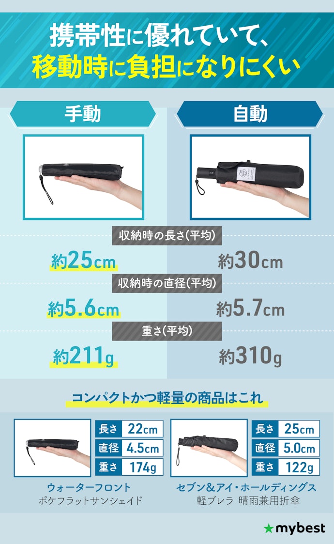 軽さやコンパクトさにこだわるなら、手動タイプがおすすめ
