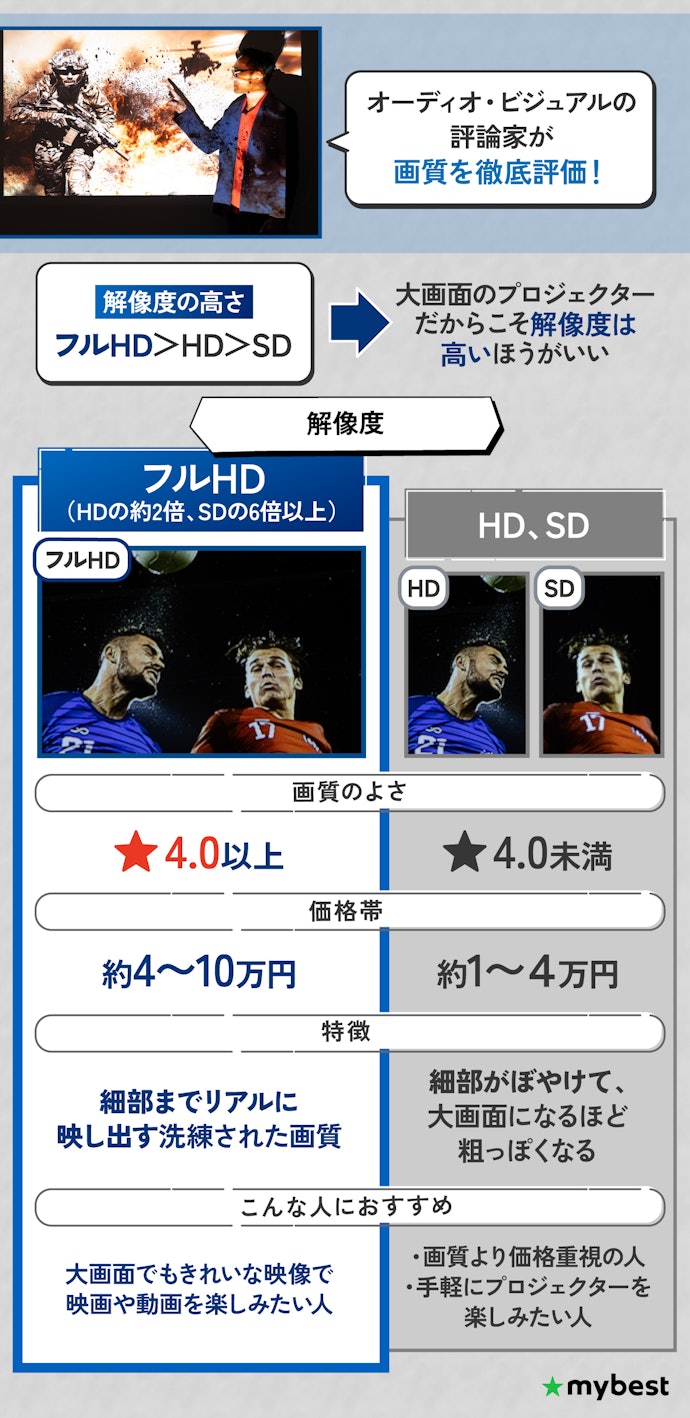 細部までくっきりと見るなら解像度がフルHDのものを選ぼう