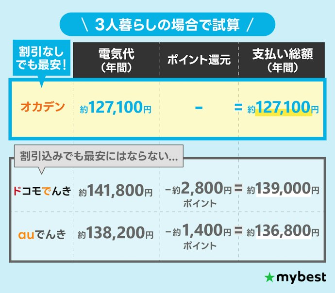 【注意点②】セット割やポイント還元はあまり安くならないから気にしなくてOK