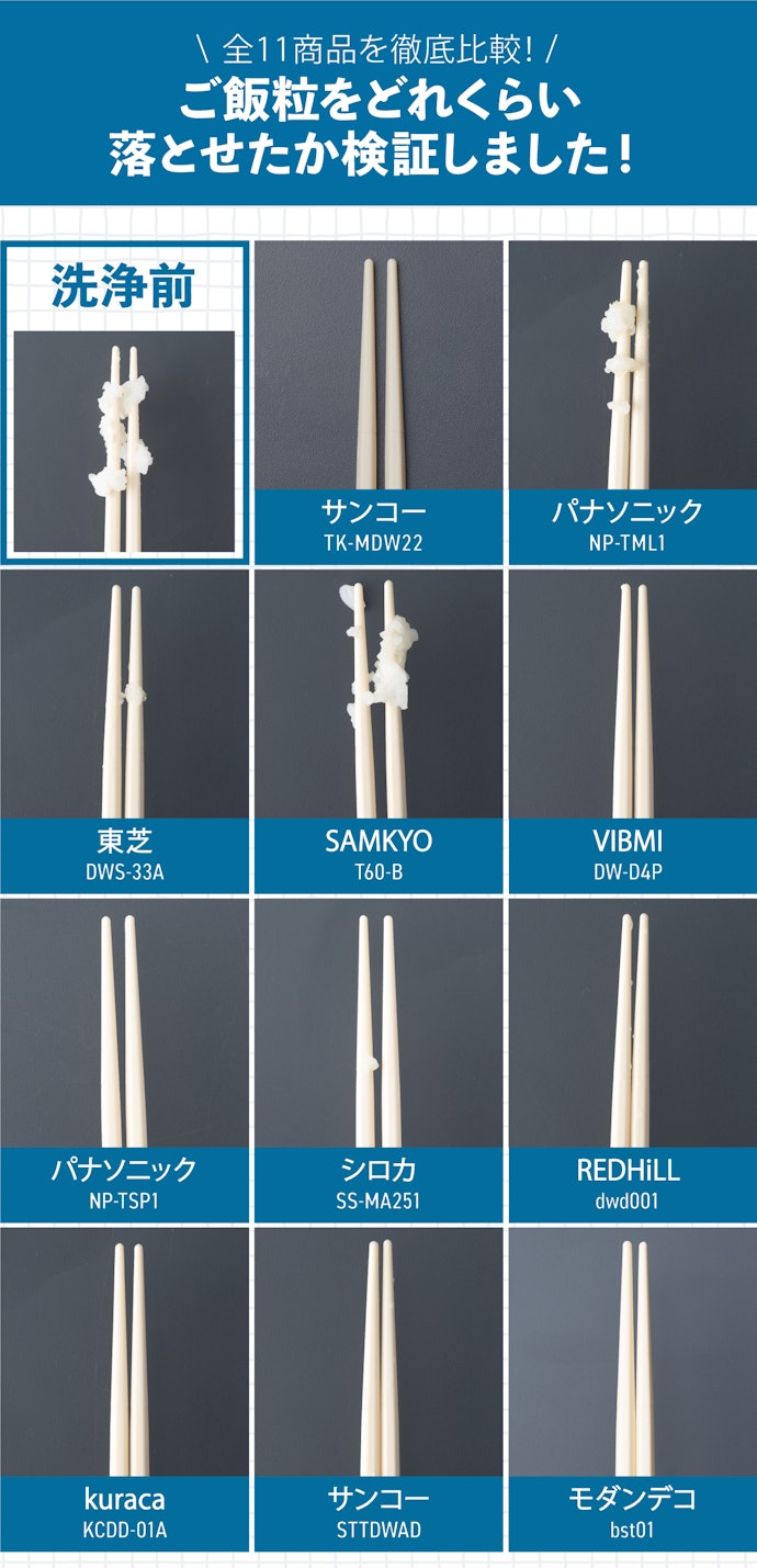 ご飯粒は一部の機種で汚れが残った。ガンコなこびりつきは洗浄前につけ置きしよう
