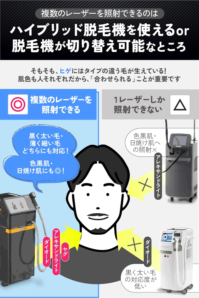 ヒゲには幅広いタイプの毛が生えているから、「複数のレーザー」を照射できるとベター