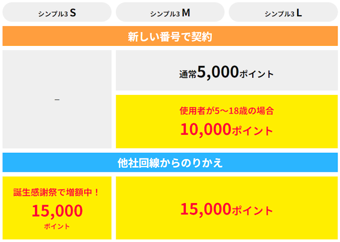 【ヤフー店・公式オンラインストア共通】SIM契約&データ増量オプション加入でPazyPayポイントプレゼント