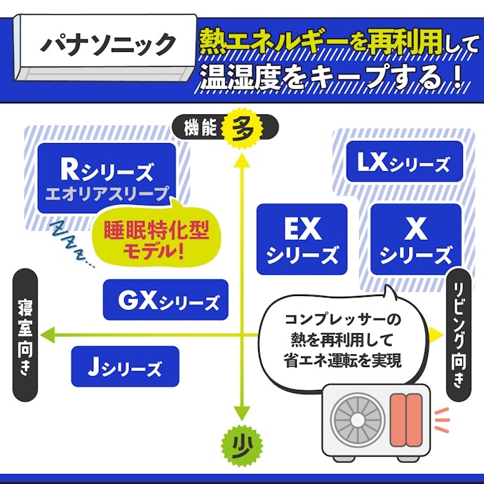 パナソニック:花粉などの有害物質を抑制する「Eolia(エオリア)」シリーズを展開