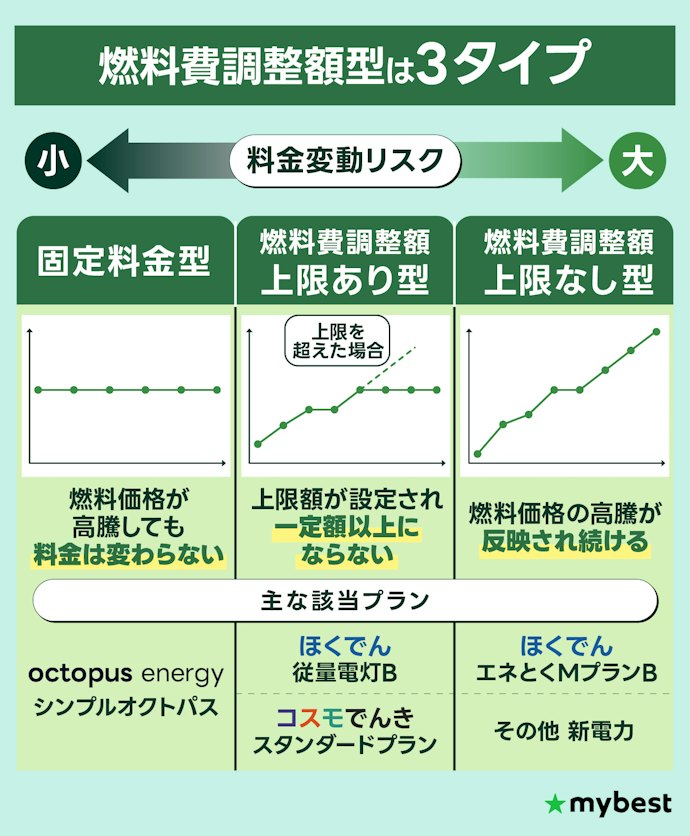 おすすめは「固定料金型」または「燃料費調整額の上限あり型」