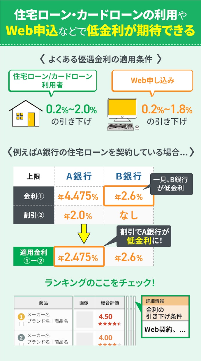 金融機関によって金利引き下げ条件があることも。自分の状況と照らし合わせて実際に適用される金利を比較しよう