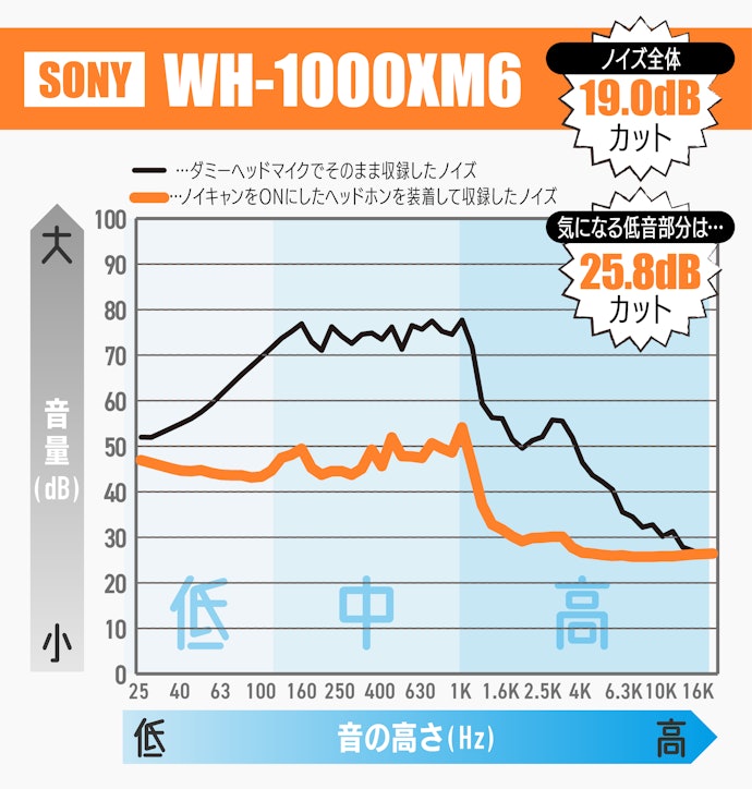 強めのノイキャン性能。ワイヤレスヘッドホンの中ではかなり高め!