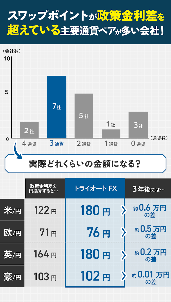 主要通貨ペアのスワップポイントが政策金利以上のFX会社は多かった!
