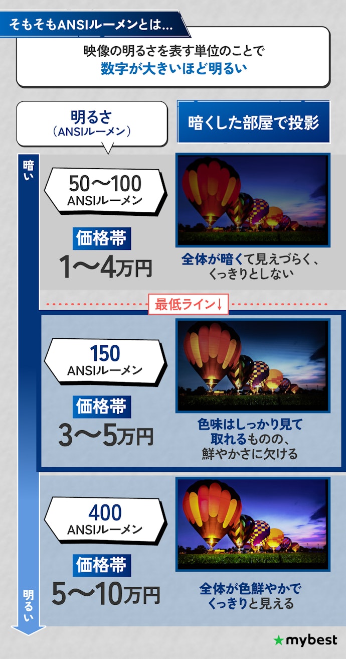 明るさは最低でも150ANSIルーメン以上がおすすめ